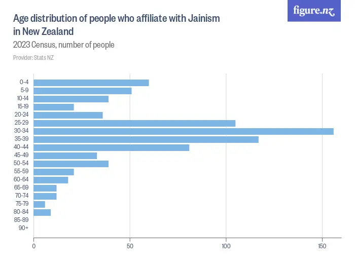 Age distribution of people who affiliate with Jainism in New Zealand - 2023 Census, number of people
