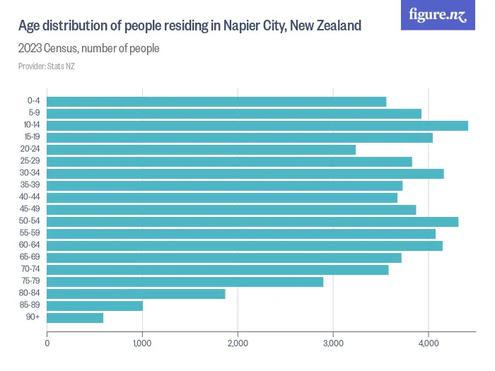 Age distribution of people residing in Napier City, New Zealand - 2023 Census, number of people