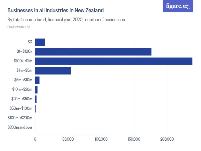 Businesses in all industries in New Zealand - By total income band, financial year 2024,  number of businesses