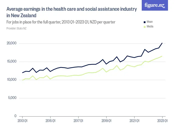 Average earnings in the health care and social assistance industry in New Zealand - For jobs in place for the full quarter, 2013 Q1–2023 Q1, NZD per quarter