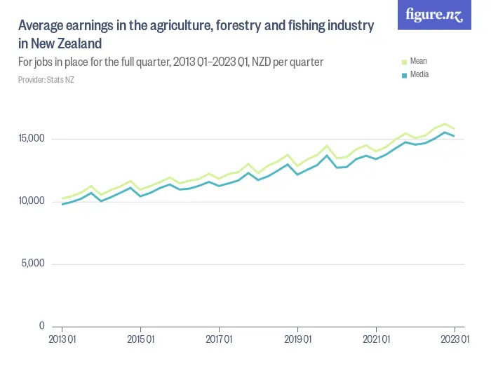Average earnings in the agriculture, forestry and fishing industry in New Zealand - For jobs in place for the full quarter, 2013 Q1–2023 Q1, NZD per quarter