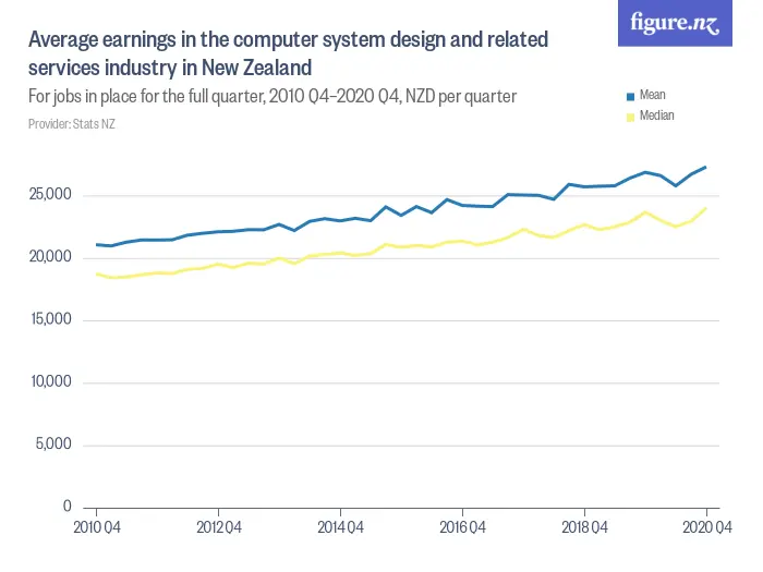 Average earnings in the computer system design and related services industry in New Zealand - For jobs in place for the full quarter, 2013 Q1–2023 Q1, NZD per quarter