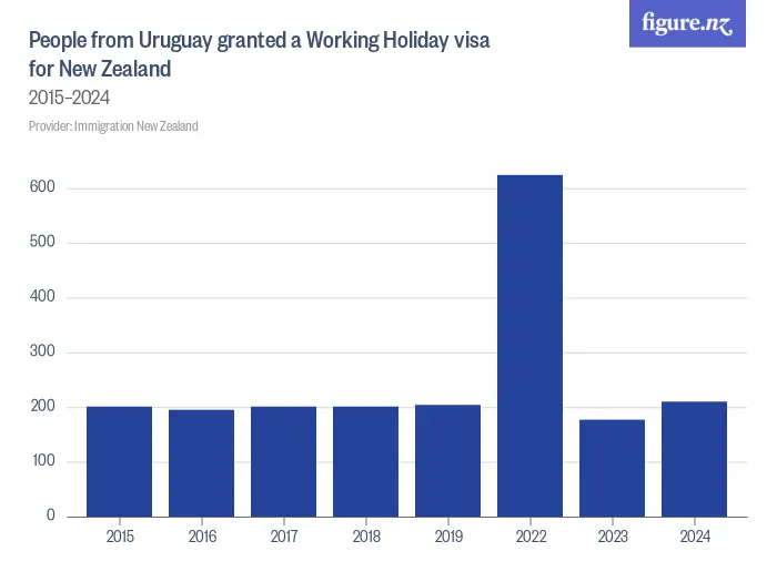People from Uruguay granted a Working Holiday visa for New Zealand - 2015–2024