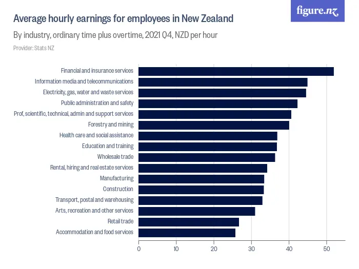 Average hourly earnings for employees in New Zealand - By industry, ordinary time plus overtime, 2024 Q4, NZD per hour