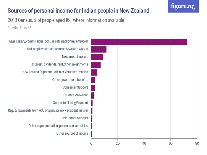Sources of personal income for Indian people in New Zealand - 2018 Census, % of people aged 15+ where information available