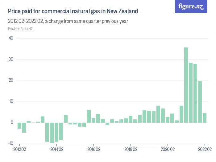 Price paid for commercial natural gas in New Zealand - 2014 Q2–2024 Q2, % change from same quarter previous year