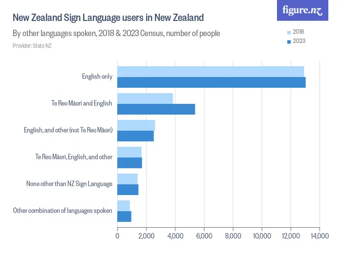 New Zealand Sign Language users in New Zealand - By other languages spoken, 2018 & 2023 Census, number of people