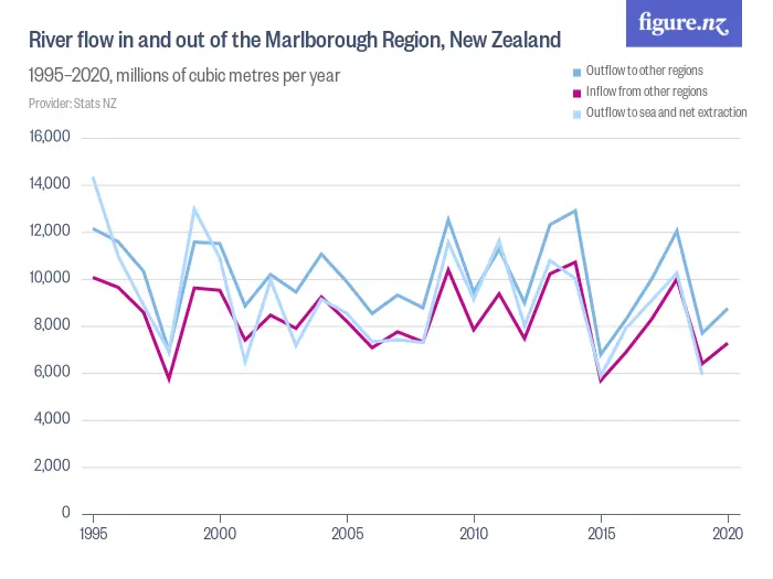 River flow in and out of the Marlborough Region, New Zealand - 1995–2020, millions of cubic metres per year
