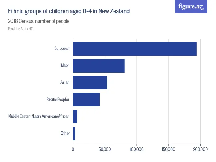 Ethnic groups of children aged 0-4 in New Zealand - 2023 Census, number of people