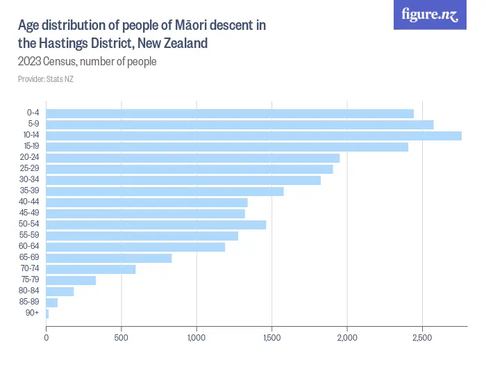 Age distribution of people of Māori descent in the Hastings District, New Zealand - 2023 Census, number of people