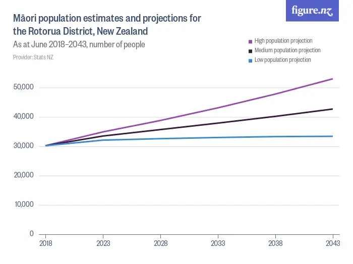 Māori population estimates and projections for the Rotorua District, New Zealand - As at June 2018–2043, number of people