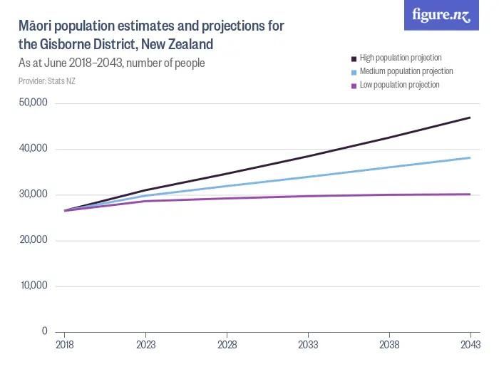 Māori population estimates and projections for the Gisborne District, New Zealand - As at June 2018–2043, number of people