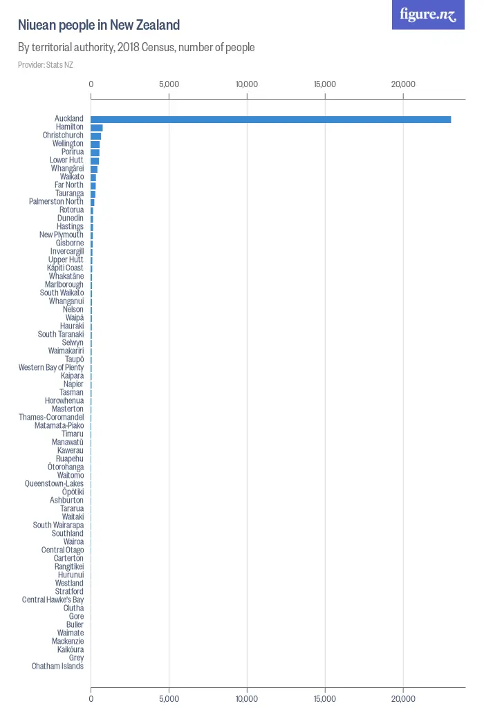 Niuean people in New Zealand - By territorial authority, 2018 Census, number of people