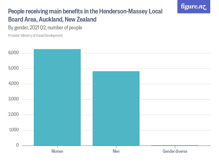 People receiving main benefits in the Henderson-Massey Local Board Area, Auckland, New Zealand - By gender, 2024 Q2, number of people