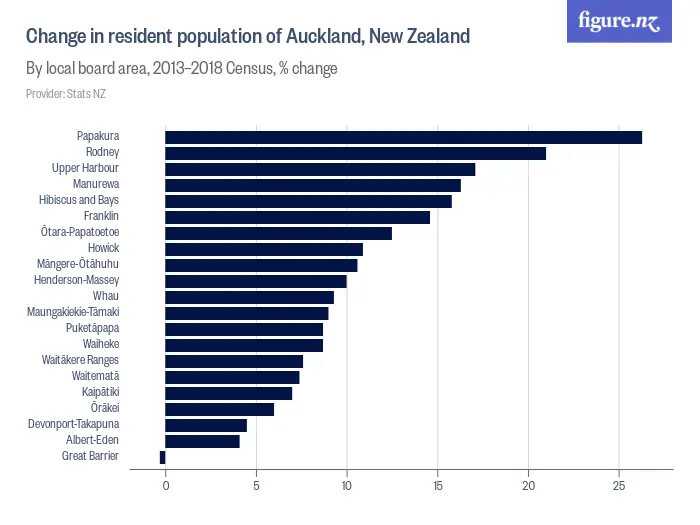 Population growth in Auckland, New Zealand - By local board area, 2018–2023 Census, % change