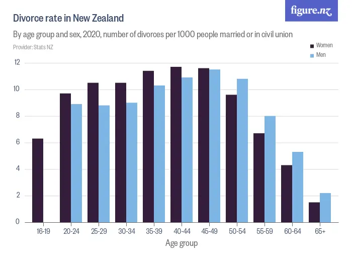 Divorce rate in New Zealand - By age group and sex, 2023, number of divorces per 1000 people married or in civil union