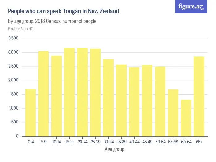 People who can speak Tongan in New Zealand - By age group, 2018 Census, number of people