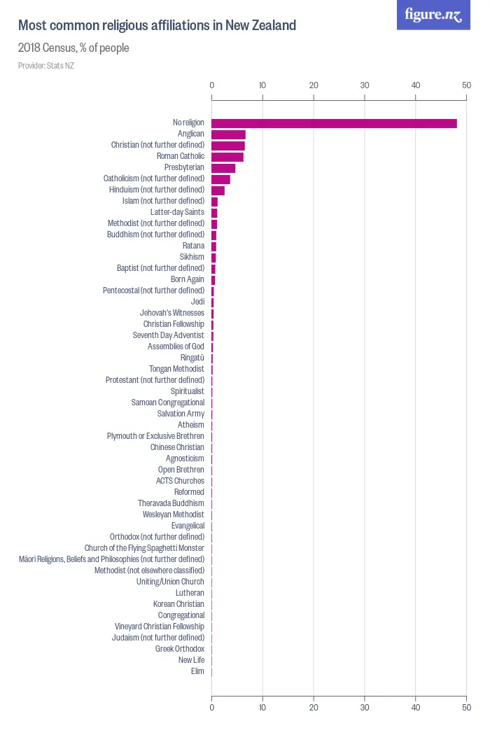 Most common religious affiliations in New Zealand - 2023 Census, % of people