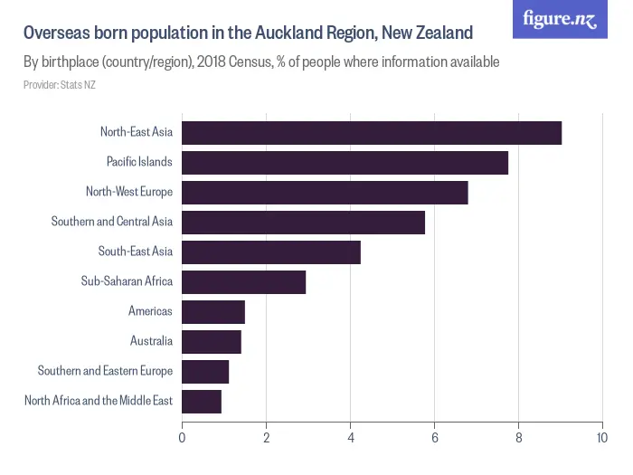 Population of the Auckland Region, New Zealand - By birthplace (country/region), 2023 Census, % of people where information available