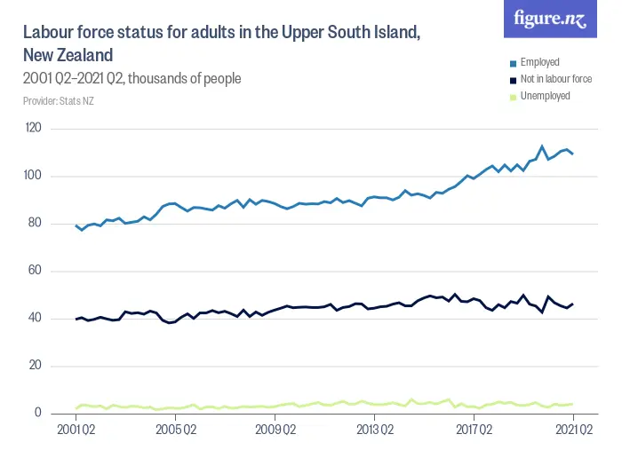 Labour force status for adults in the Upper South Island, New Zealand - 2004 Q2–2024 Q2, thousands of people