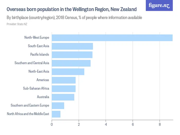 Population of the Wellington Region, New Zealand - By birthplace (country/region), 2023 Census, % of people where information available