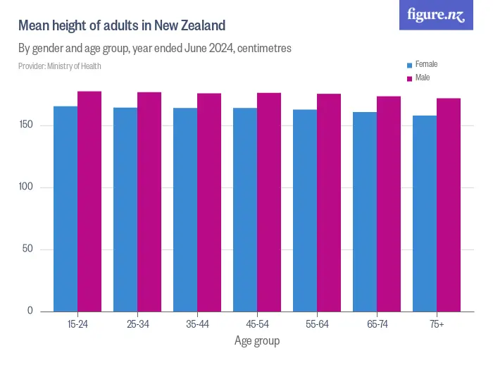 Mean height of adults in New Zealand - By gender and age group, year ended June 2024, centimetres