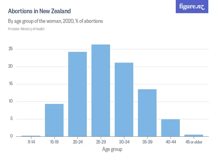 Abortions in New Zealand - By age group of the woman, 2020, % of abortions