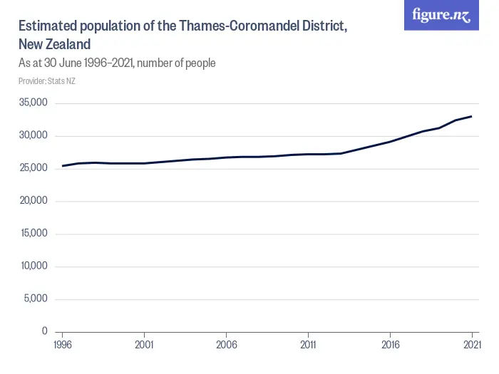 Estimated population of the Thames-Coromandel District, New Zealand - As at 30 June 1996–2024, number of people