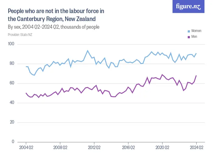 People who are not in the labour force in the Canterbury Region, New Zealand - By sex, 2004 Q2–2024 Q2, thousands of people