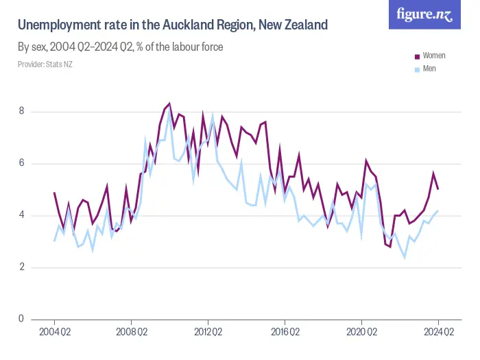 Unemployment rate in the Auckland Region, New Zealand - By sex, 2005 Q2–2025 Q2, % of the labour force