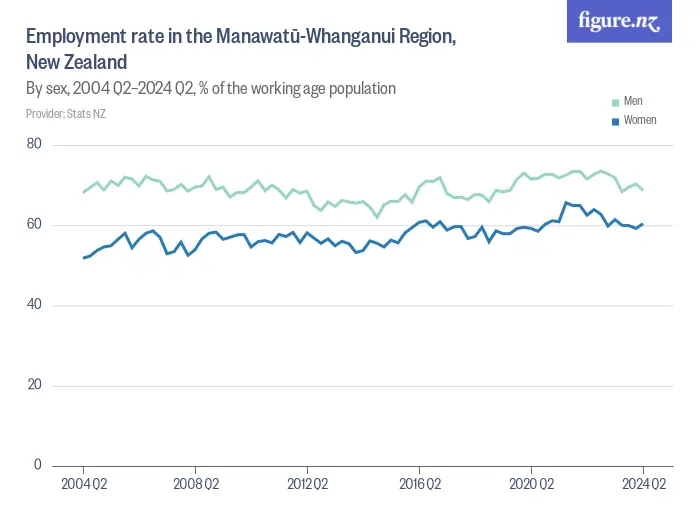 Employment rate in the Manawatū-Whanganui Region, New Zealand - By sex, 2004 Q2–2024 Q2, % of the working age population