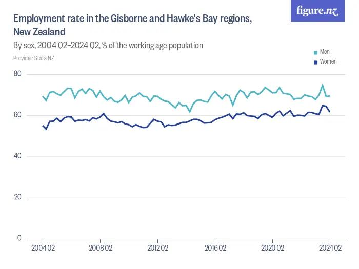 Employment rate in the Gisborne and Hawke's Bay regions, New Zealand - By sex, 2004 Q2–2024 Q2, % of the working age population