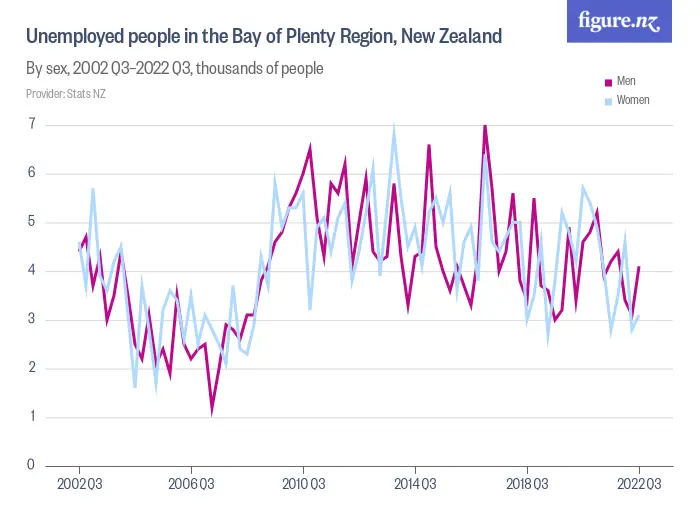 Unemployed people in the Bay of Plenty Region, New Zealand - By sex, 2004 Q2–2024 Q2, thousands of people