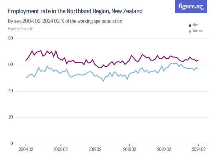 Employment rate in the Northland Region, New Zealand - By sex, 2004 Q2–2024 Q2, % of the working age population