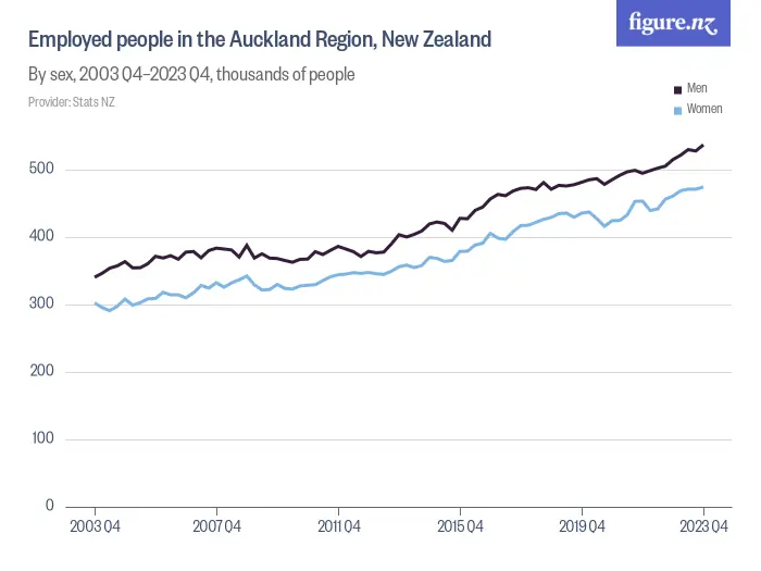 Employed people in the Auckland Region, New Zealand - By sex, 2004 Q2–2024 Q2, thousands of people