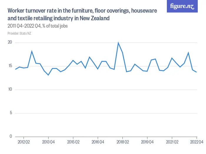 Worker turnover rate in the furniture, floor coverings, houseware and textile retailing industry in New Zealand - 2013 Q1–2023 Q1, % of total jobs