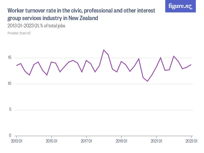 Worker turnover rate in the civic, professional and other interest group services industry in New Zealand - 2013 Q1–2023 Q1, % of total jobs