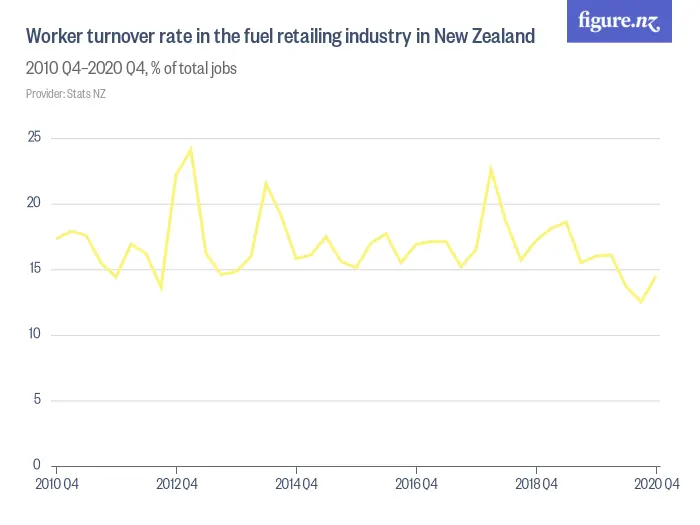 Worker turnover rate in the fuel retailing industry in New Zealand - 2013 Q1–2023 Q1, % of total jobs