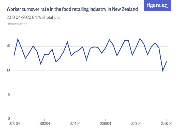 Worker turnover rate in the food retailing industry in New Zealand - 2013 Q1–2023 Q1, % of total jobs