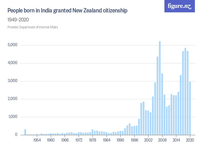 People born in India granted New Zealand citizenship - 1949–2024