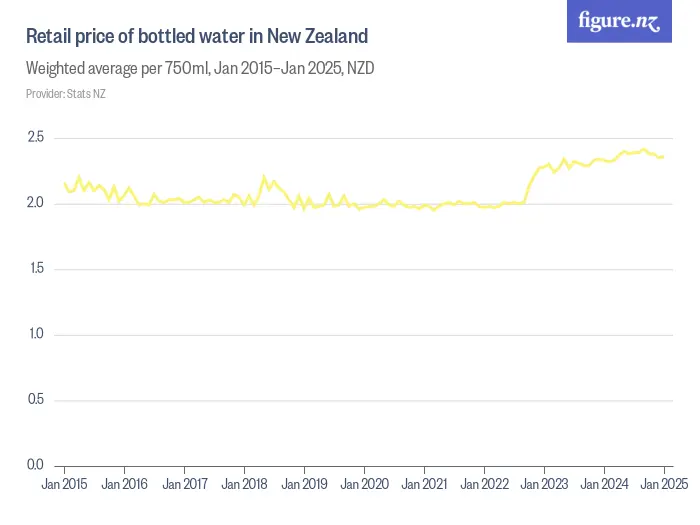 Retail price of bottled water in New Zealand - Weighted average per 750ml, Jun 2015–Jun 2025, NZD