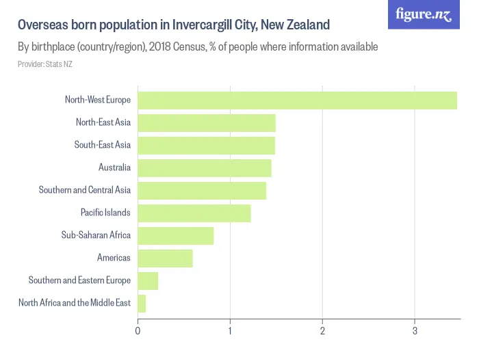 Population of Invercargill City, New Zealand - By birthplace (country/region), 2023 Census, % of people where information available