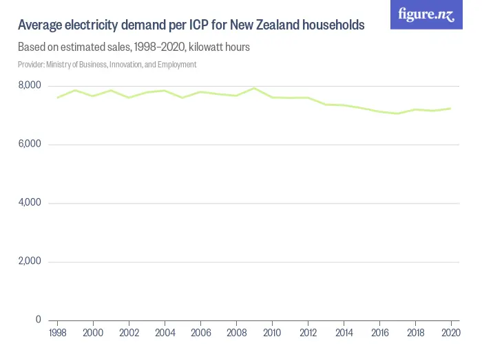Average electricity consumption per ICP for New Zealand households - Based on estimated sales, 1998–2023, kilowatt hours