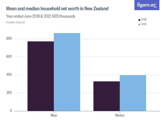 Mean and median household net worth in New Zealand - Year ended June 2018 & 2021, NZD thousands
