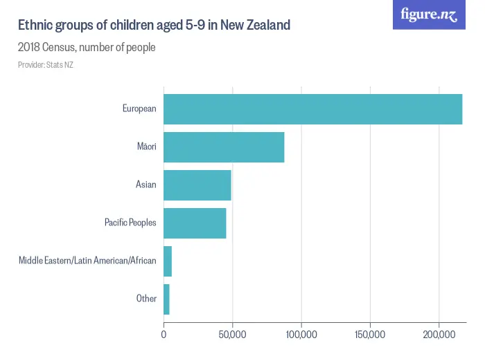 Ethnic groups of children aged 5-9 in New Zealand - 2023 Census, number of people
