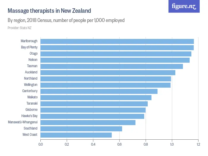 Massage therapists in New Zealand - By region, 2018 Census, number of people per 1,000 employed