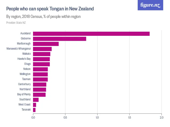 People who can speak Tongan in New Zealand - By region, 2018 Census, % of people within region