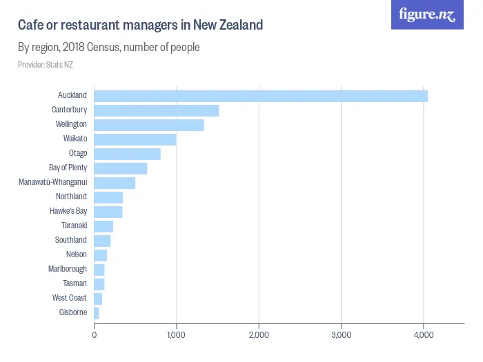 Cafe or restaurant managers in New Zealand - By region, 2018 Census, number of people