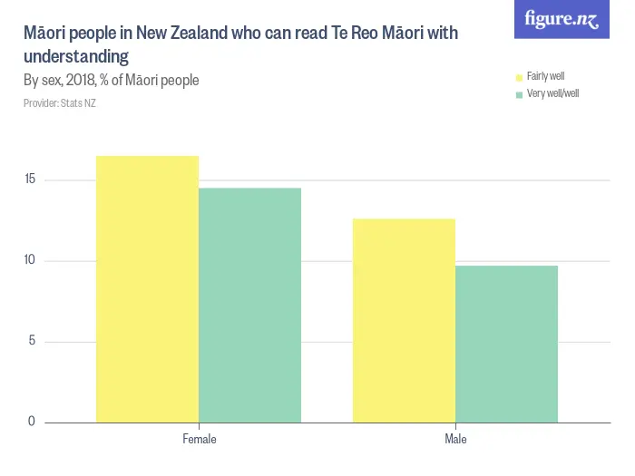Māori people in New Zealand who can read Te Reo Māori with understanding - By sex, 2018, % of Māori people