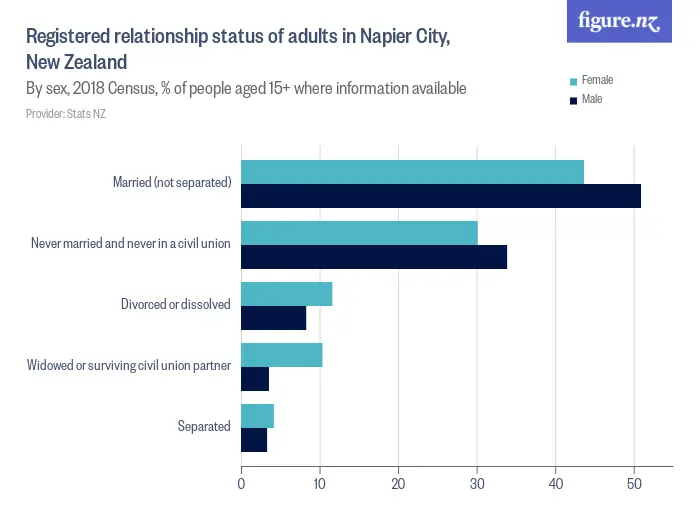 Registered relationship status of adults in Napier City, New Zealand - By sex, 2018 Census, % of people aged 15+ where information available